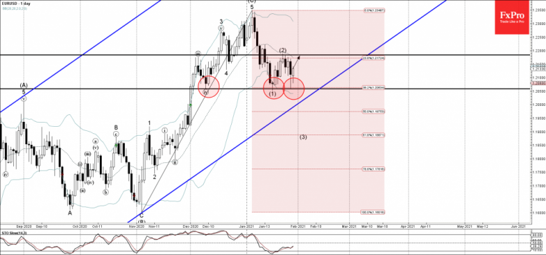 EURUSD Wave Analysis 28 January, 2021