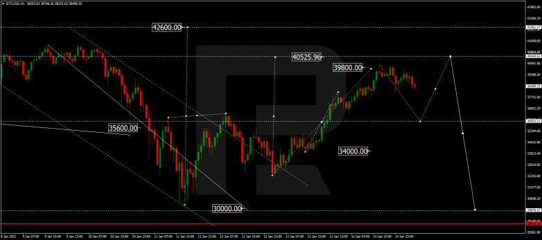 Forex Technical Analysis & Forecast 15.01.2021 BITCOIN