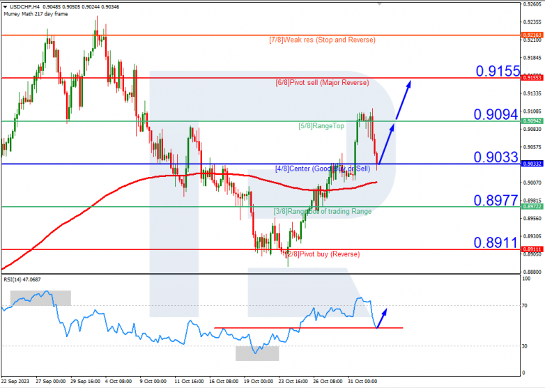 Murrey Math Lines 02.11.2023 USDJPY