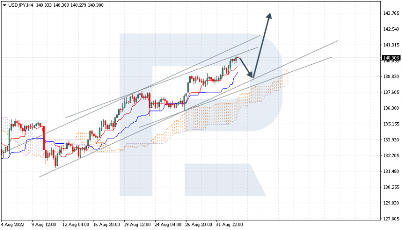 Ichimoku Cloud Analysis 02.09.2022 USDJPY