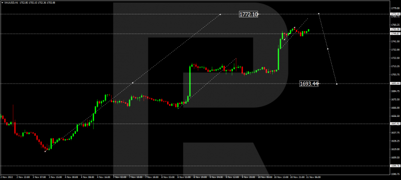 Forex Technical Analysis & Forecast 11.11.2022 GOLD