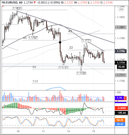 EURUSD: Brexit and Covid drag down euro