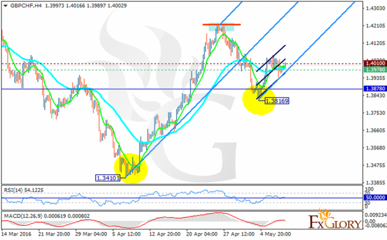 gbpchf