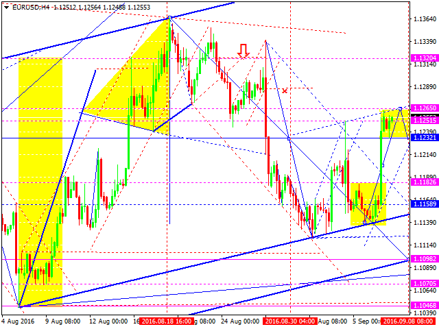 EURUSD