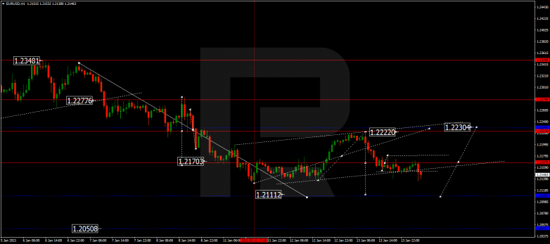 Forex Technical Analysis & Forecast 14.01.2021 EURUSD