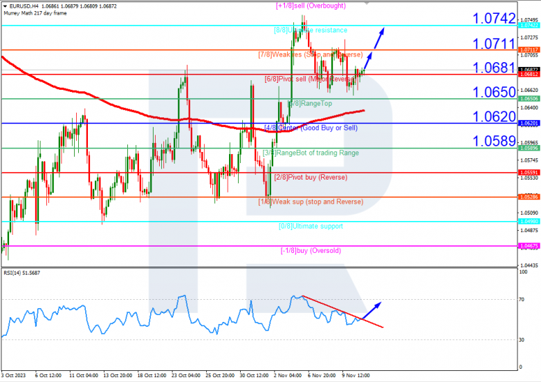 Murrey Math Lines 13.11.2023 EURUSD