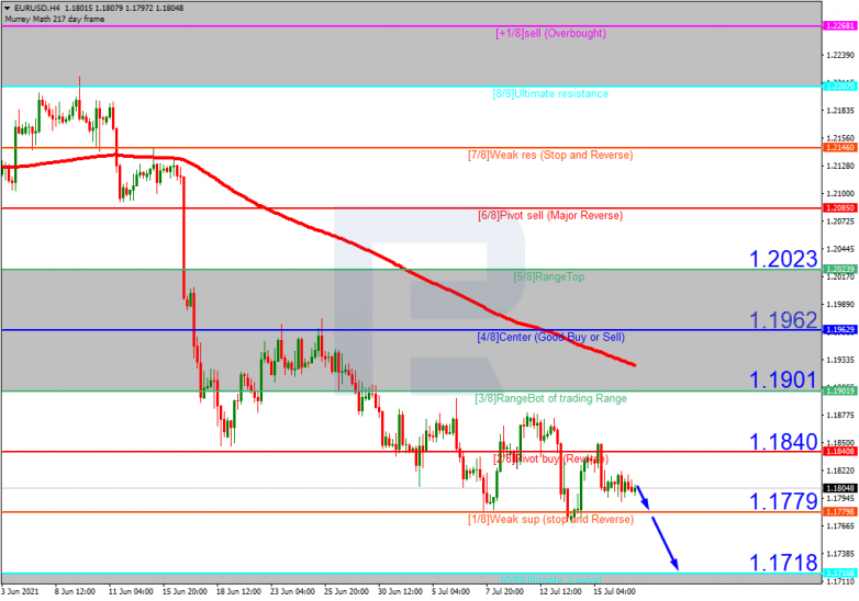 Murrey Math Lines 19.07.2021 EURUSD_H4