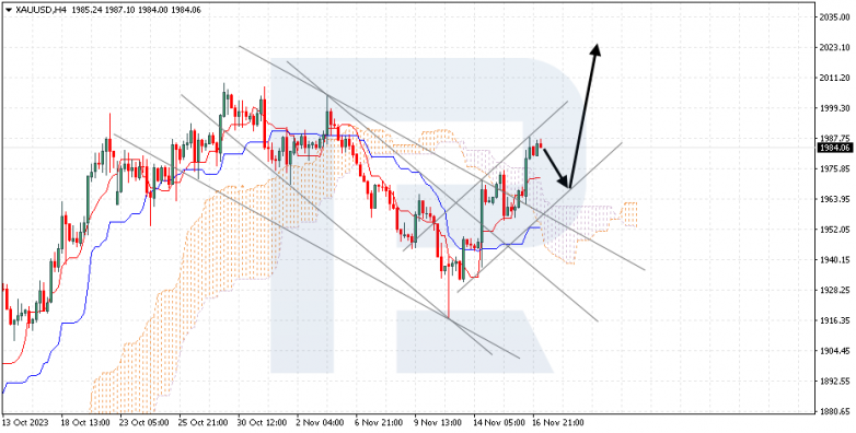 Ichimoku Cloud Analysis 17.11.2023 XAUUSD