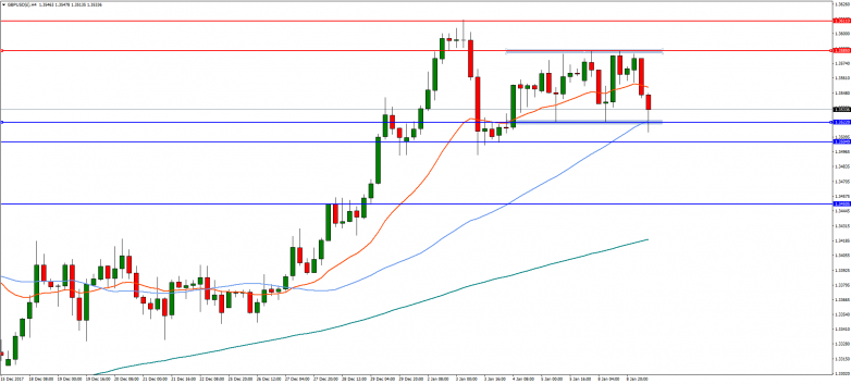 GBPUSD 4-Hour Chart