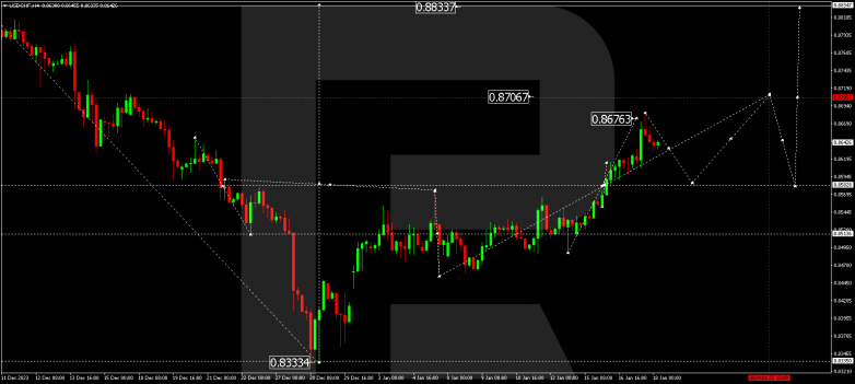 Technical Analysis & Forecast 18.01.2024 USDCHF
