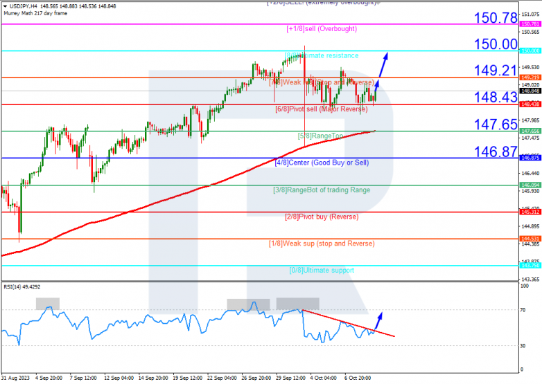 Murrey Math Lines 11.10.2023 USDJPY