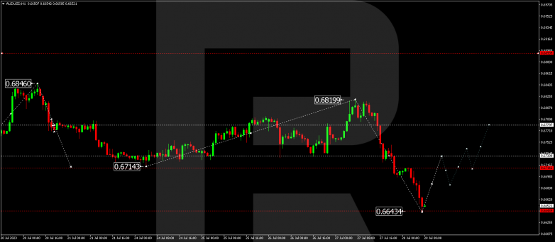 Technical Analysis & Forecast 28.07.2023 AUDUSD
