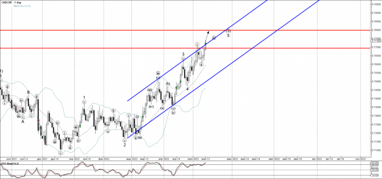 CADCHF Wave Analysis – 13 May, 2022