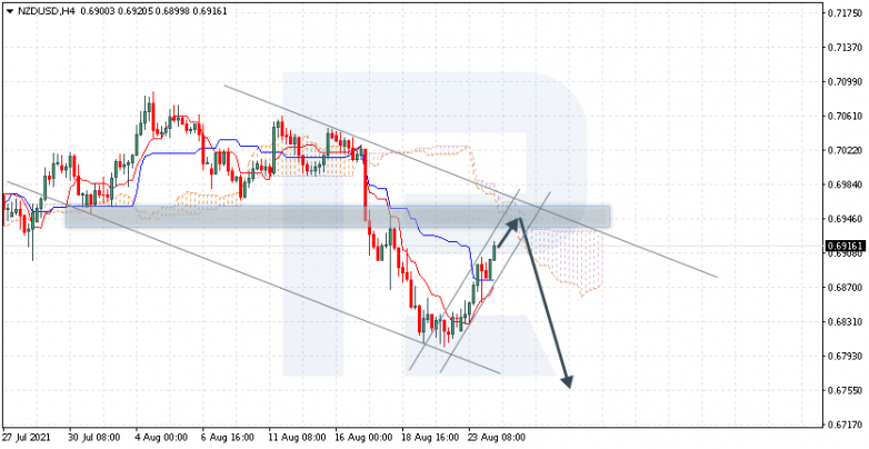 Ichimoku Cloud Analysis 24.08.2021 NZDUSD