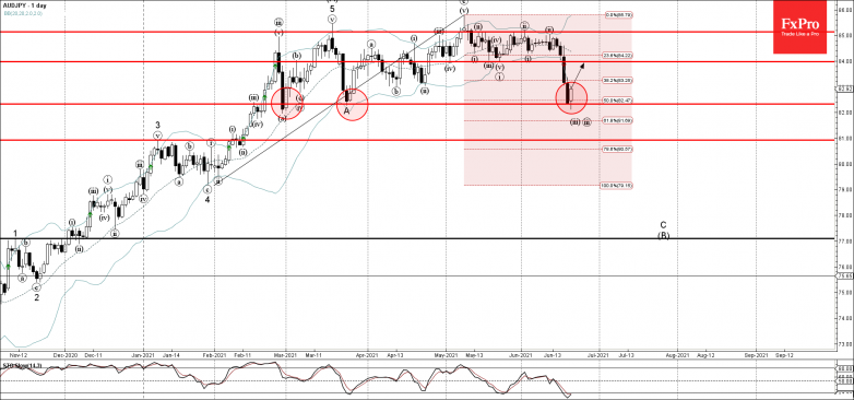 AUDJPY Wave Analysis – 21 June, 2021