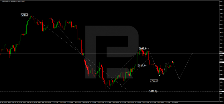 Forex Technical Analysis & Forecast 05.07.2022 S&P 500