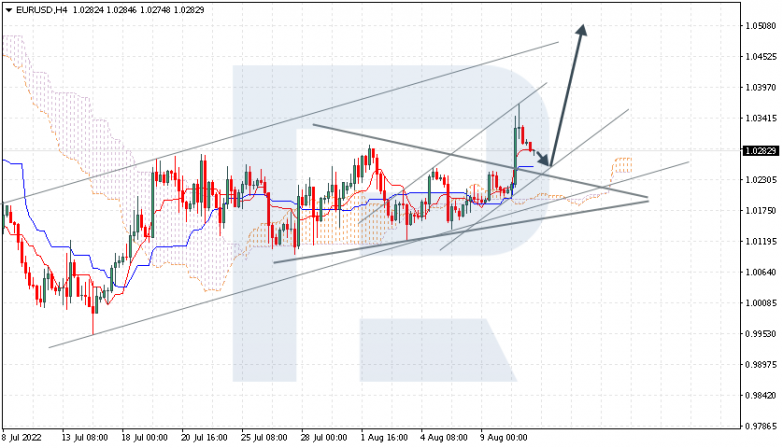 Ichimoku Cloud Analysis 11.08.2022 EURUSD