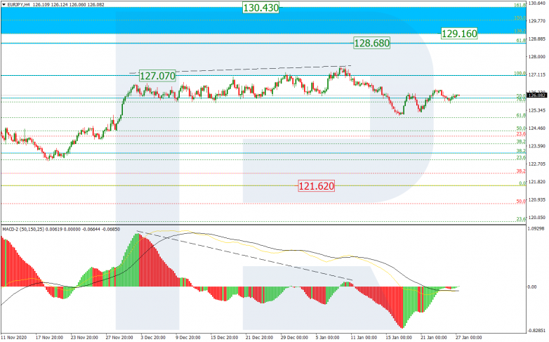 Fibonacci Retracements Analysis 27.01.2021 EURJPY_H4