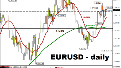 EURUSD holds gains amid ECB forum