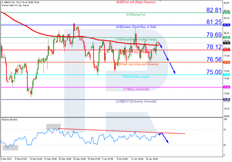 Murrey Math Lines 19.01.2024 Brent