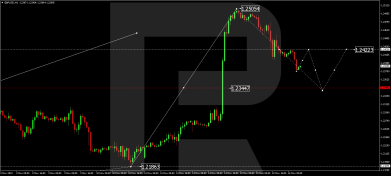 Technical Analysis & Forecast 16.11.2023 GBPUSD