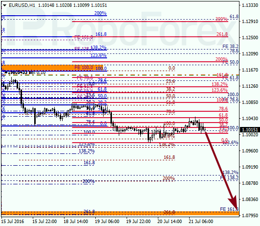 Analysis on Fibonacci for EUR USD "Euro to US Dollar" on July 21, 2016