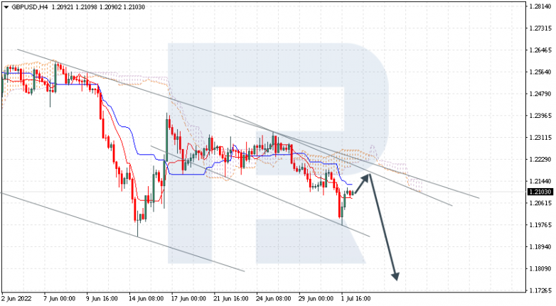 Ichimoku Cloud Analysis 04.07.2022 GBPUSD