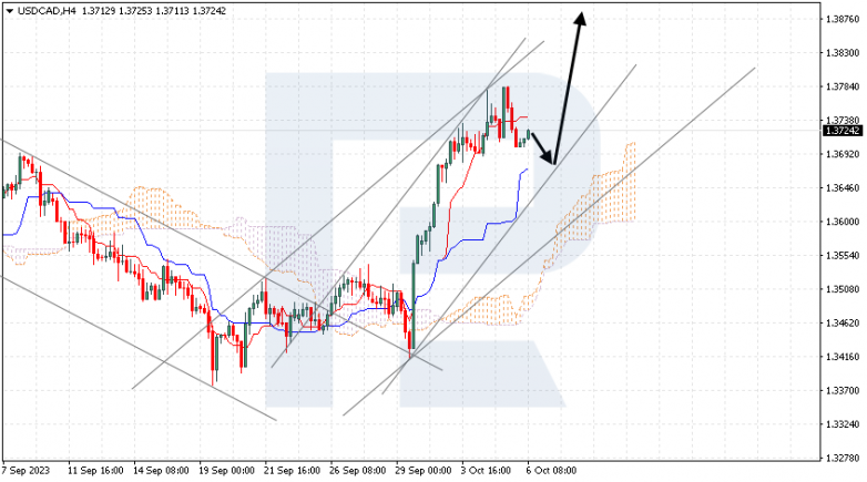 Ichimoku Cloud Analysis 06.10.2023 USDCAD
