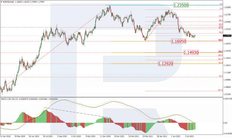 Fibonacci Retracements Analysis 27.07.2021 EURUSD_D1