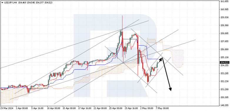 Ichimoku Cloud Analysis 07.05.2024 USDJPY