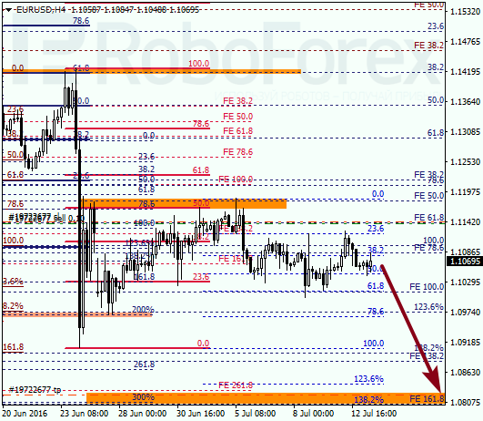 Analysis of Fibonacci for EUR/USD on July 13, 2016
