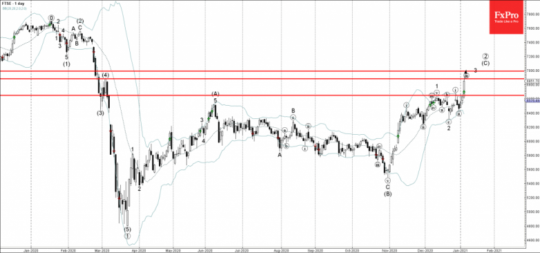 FTSE 100 Wave Analysis 6 January, 2021