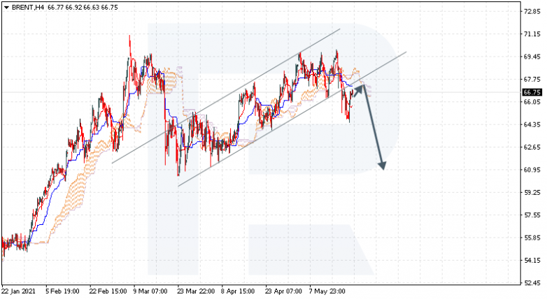 Ichimoku Cloud Analysis 24.05.2021 BRENT