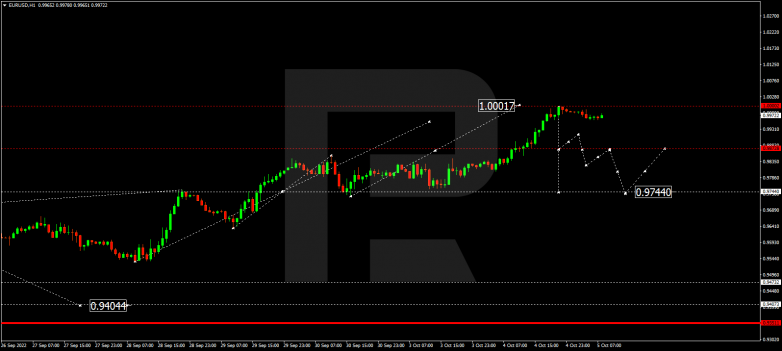 EURUSD