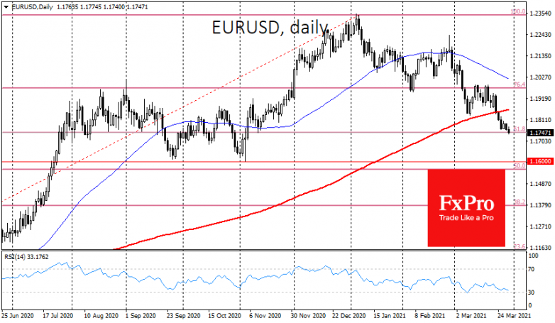 The dollar continues to press its rivals