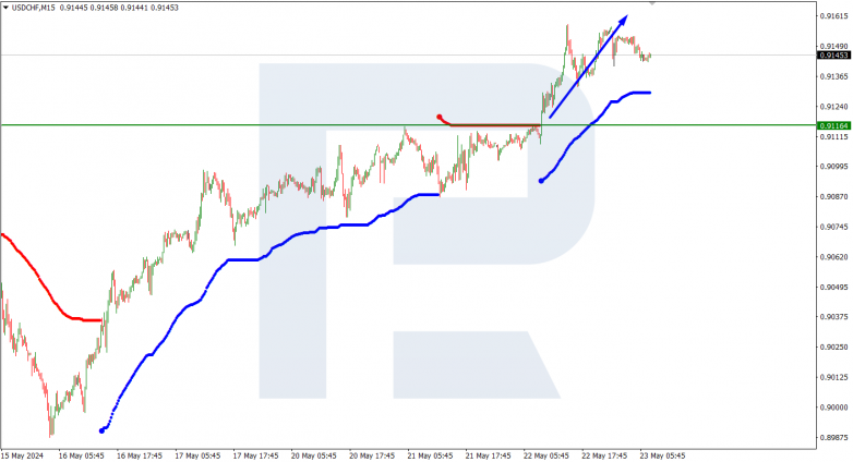 Murrey Math Lines 23.05.2024 USDCHF