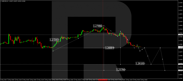 Technical Analysis & Forecast 30.05.2024 GBPUSD
