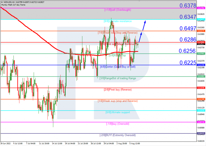 Murrey Math Lines 09.08.2022 NZDUSD_H4