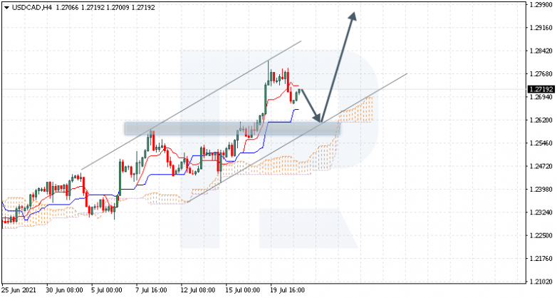 Ichimoku Cloud Analysis 21.07.2021 USDCAD