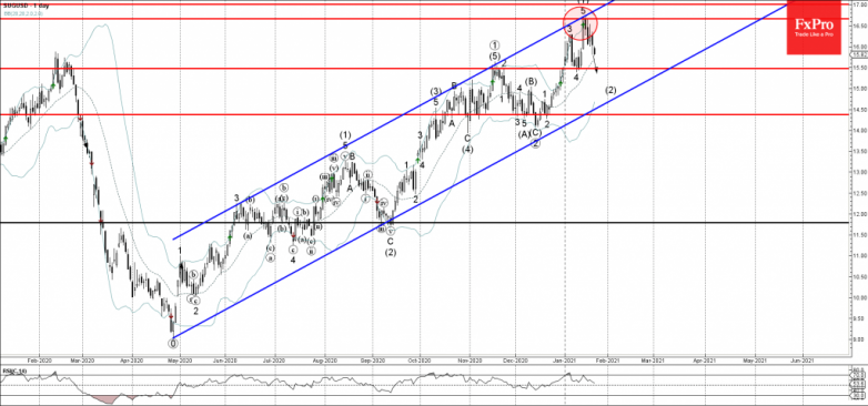 Sugar Wave Analysis 22 January, 2021