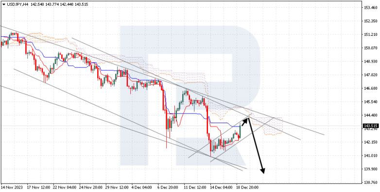 Ichimoku Cloud Analysis 19.12.2023 USDJPY