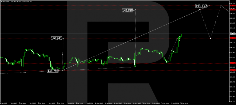 Technical Analysis & Forecast 15.06.2023 USDJPY