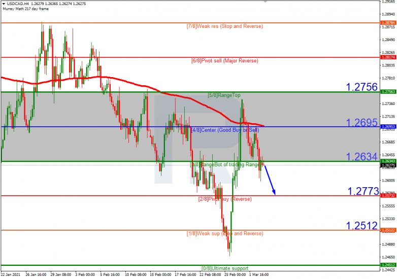 Murrey Math Lines 03.03.2021  USDCAD_H4