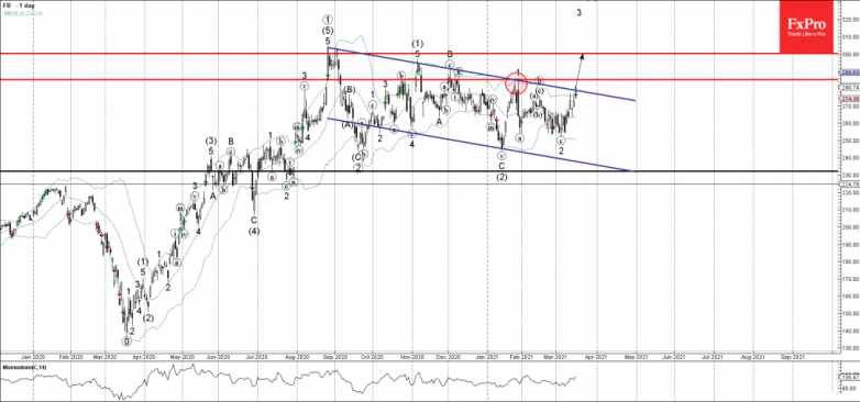 Facebook Wave Analysis 16 March, 2021