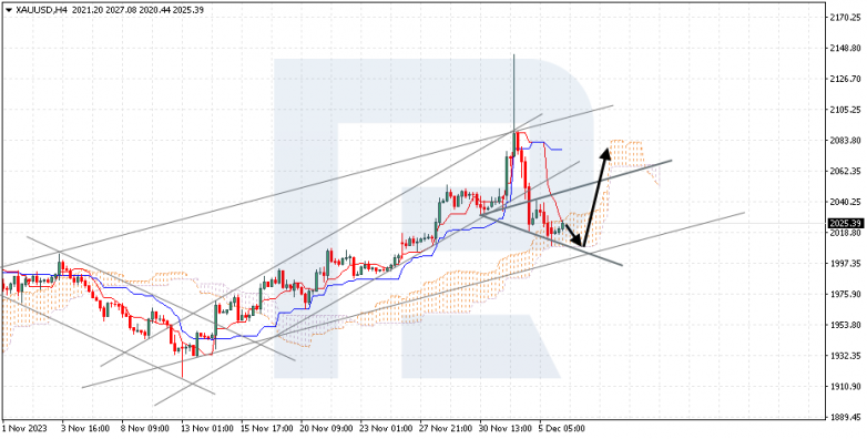 Ichimoku Cloud Analysis 06.12.2023 XAUUSD