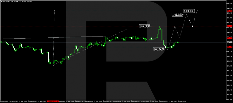 Technical Analysis & Forecast 30.08.2023 USDJPY