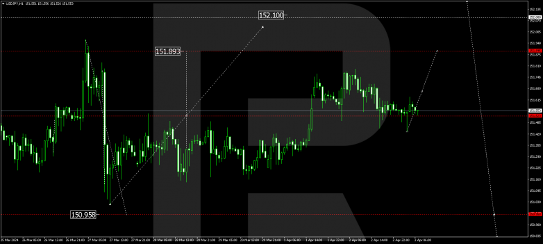 Technical Analysis & Forecast 03.04.2024 USDJPY