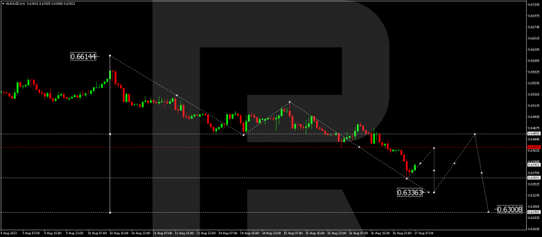 Technical Analysis & Forecast 17.08.2023 AUDUSD