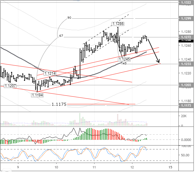EURUSD H1