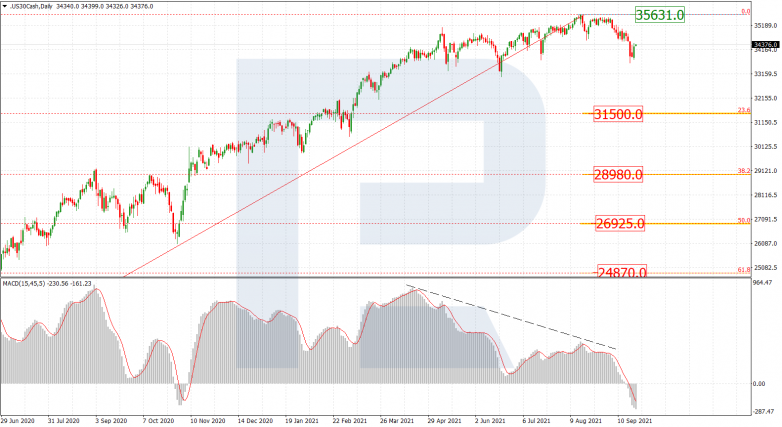 Fibonacci Retracements Analysis 23.09.2021 DJI_D1